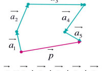 В чем заключается правило многоугольника сложения нескольких векторов?