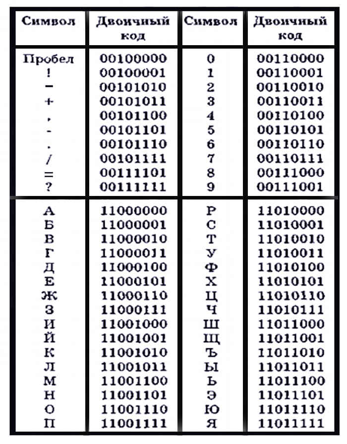 Личный код состоящий из 11 символов. Таблица перевода букв в двоичную систему. Коды букв в двоичной системе. Кодировка цифр в двоичном коде. Двоичные коды английского алфавита.