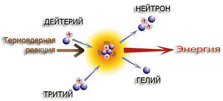 Определите какие из реакций называют термоядерными